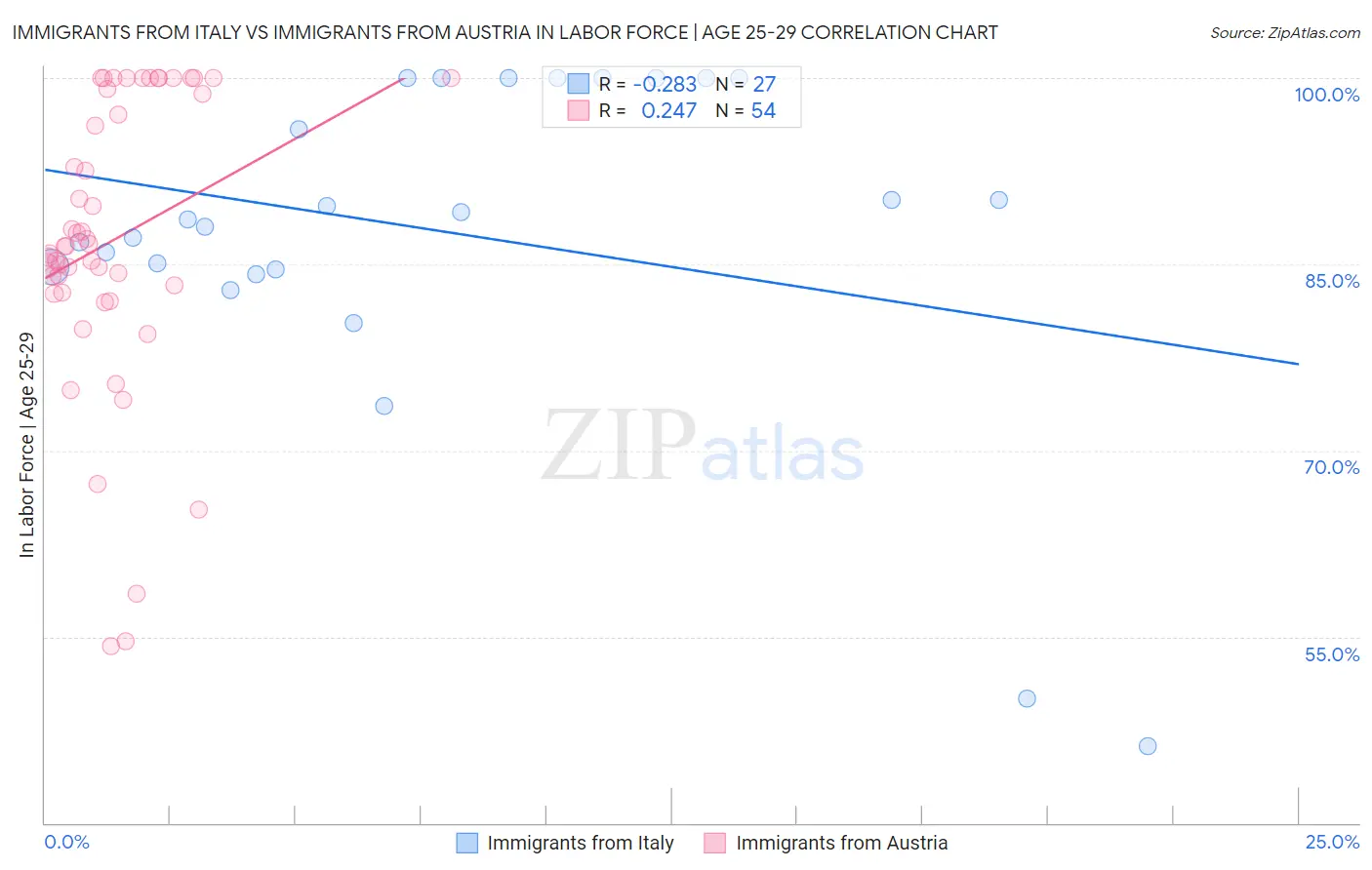 Immigrants from Italy vs Immigrants from Austria In Labor Force | Age 25-29
