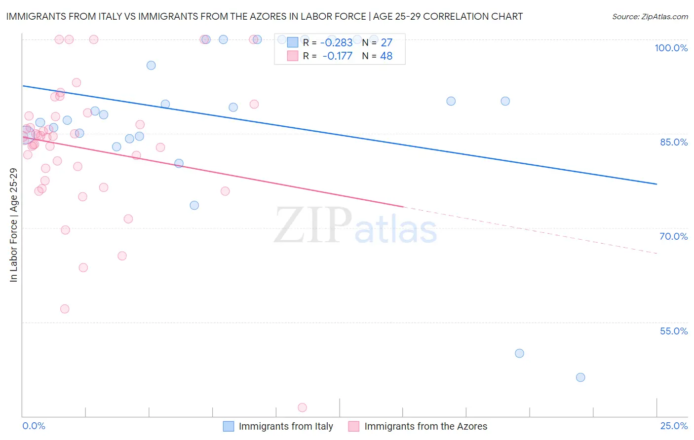Immigrants from Italy vs Immigrants from the Azores In Labor Force | Age 25-29
