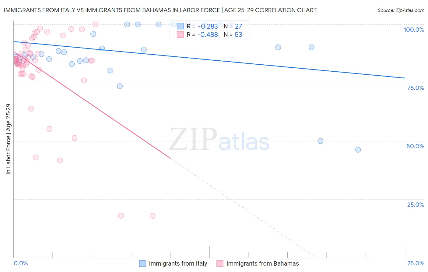Immigrants from Italy vs Immigrants from Bahamas In Labor Force | Age 25-29