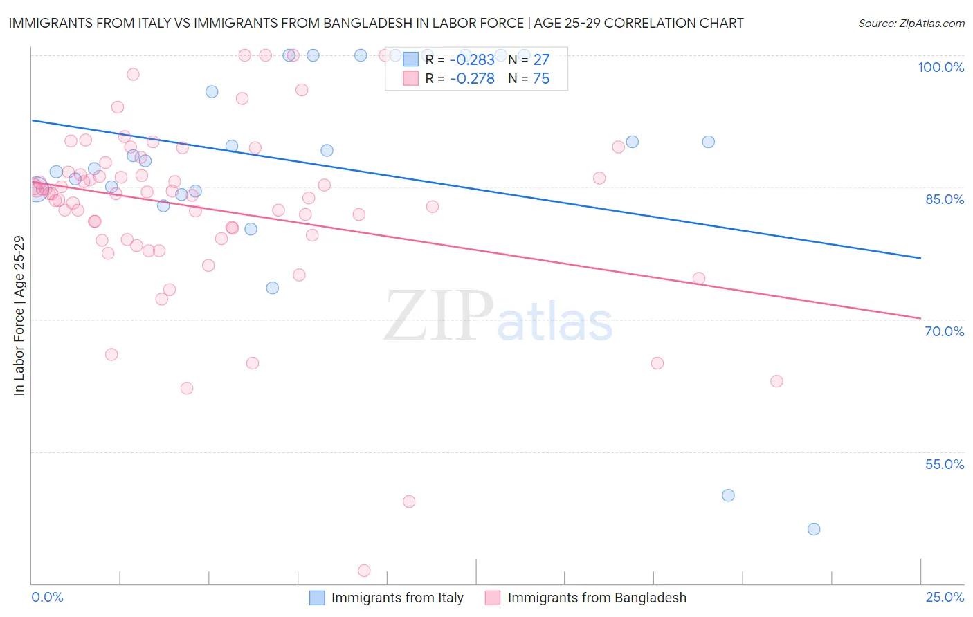Immigrants from Italy vs Immigrants from Bangladesh In Labor Force | Age 25-29