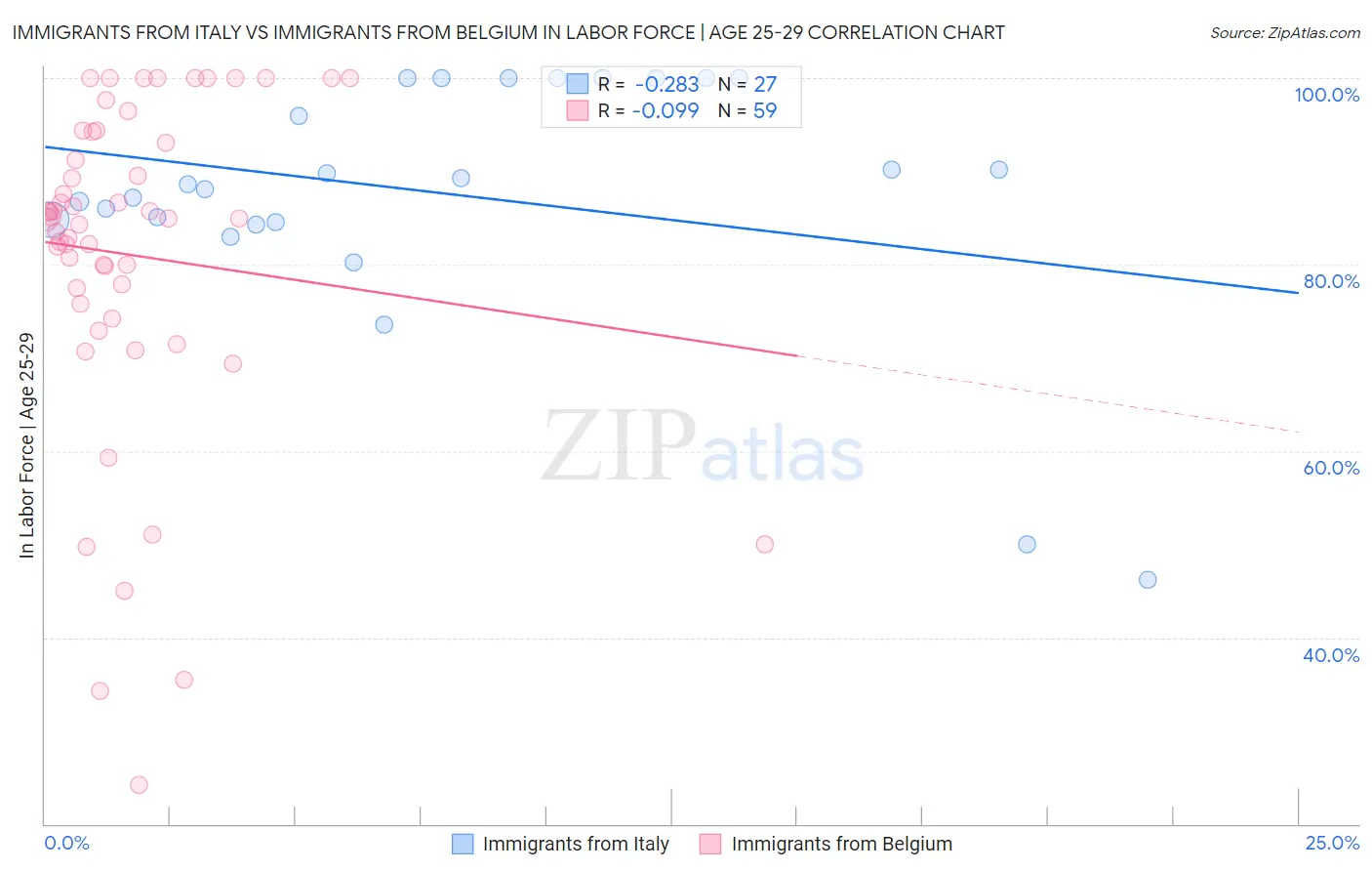 Immigrants from Italy vs Immigrants from Belgium In Labor Force | Age 25-29