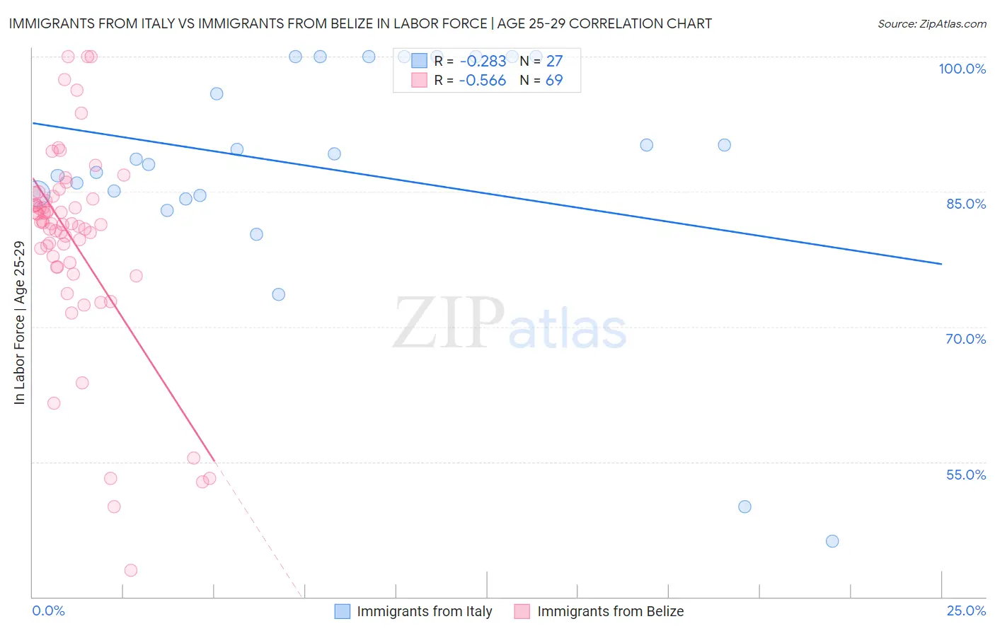 Immigrants from Italy vs Immigrants from Belize In Labor Force | Age 25-29