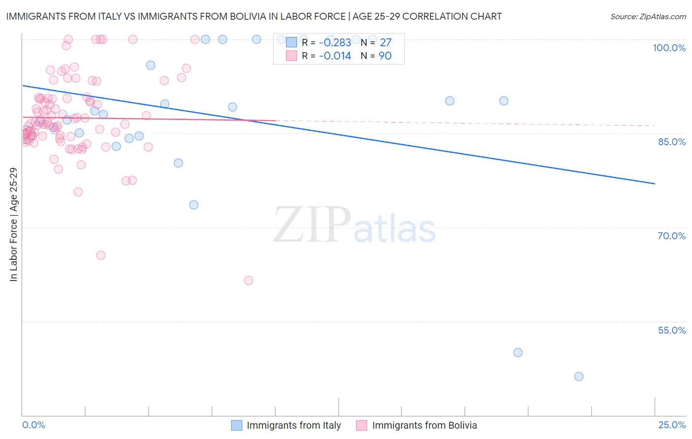 Immigrants from Italy vs Immigrants from Bolivia In Labor Force | Age 25-29