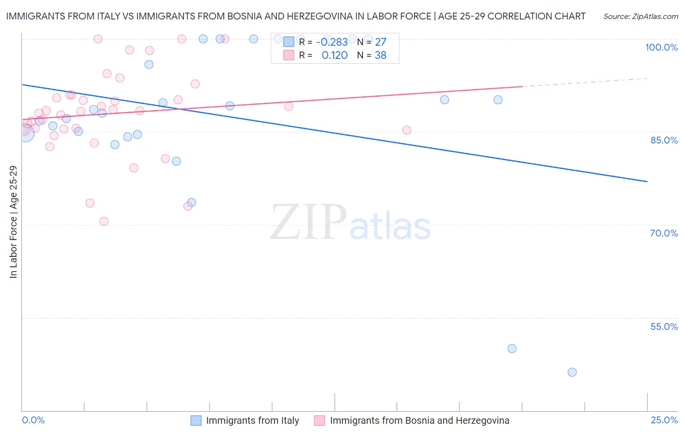 Immigrants from Italy vs Immigrants from Bosnia and Herzegovina In Labor Force | Age 25-29