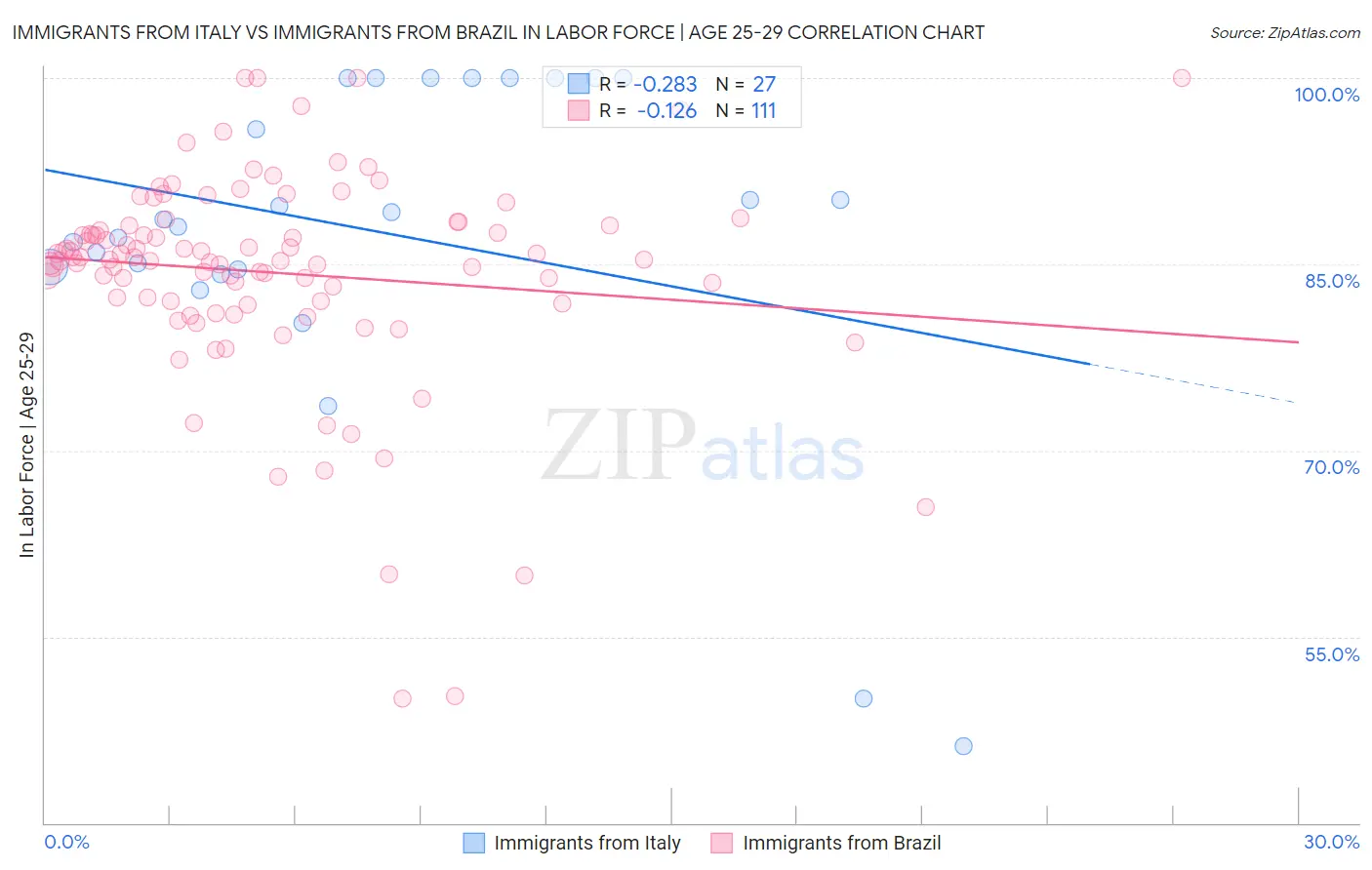 Immigrants from Italy vs Immigrants from Brazil In Labor Force | Age 25-29