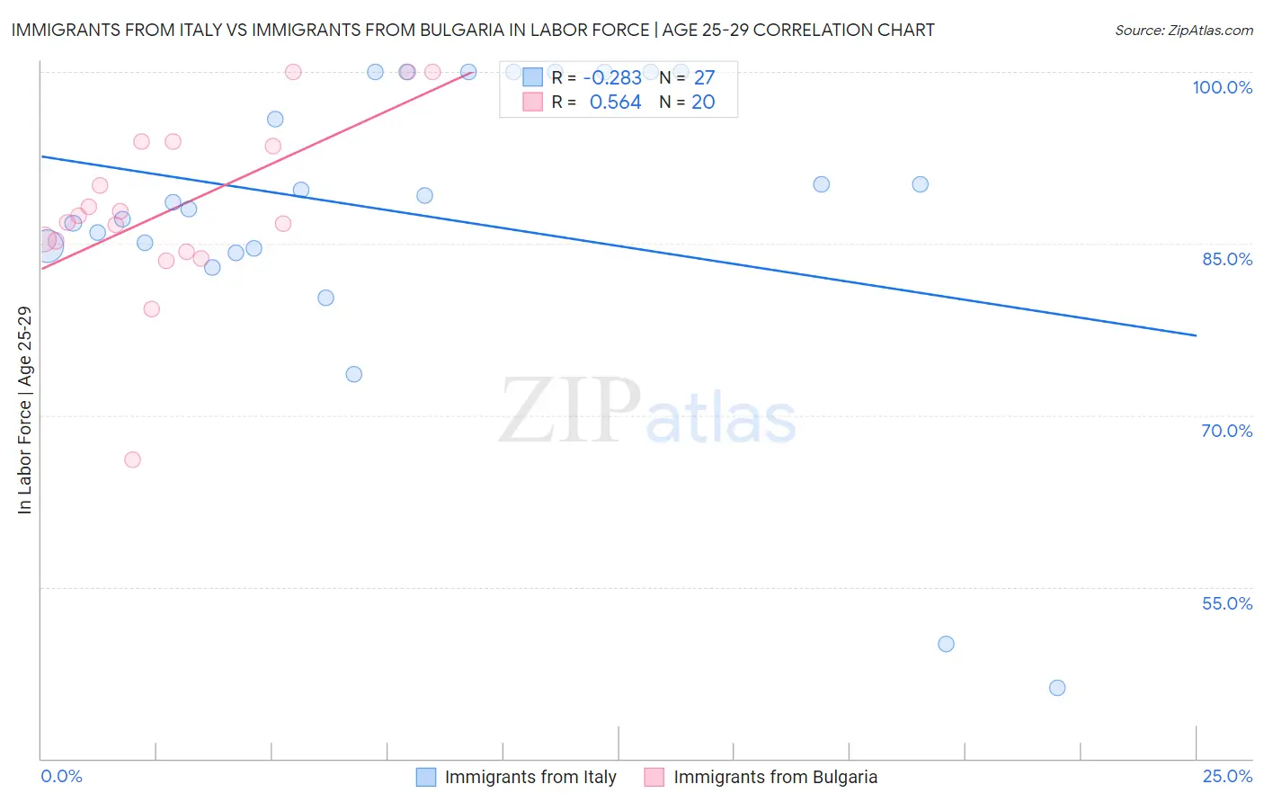 Immigrants from Italy vs Immigrants from Bulgaria In Labor Force | Age 25-29