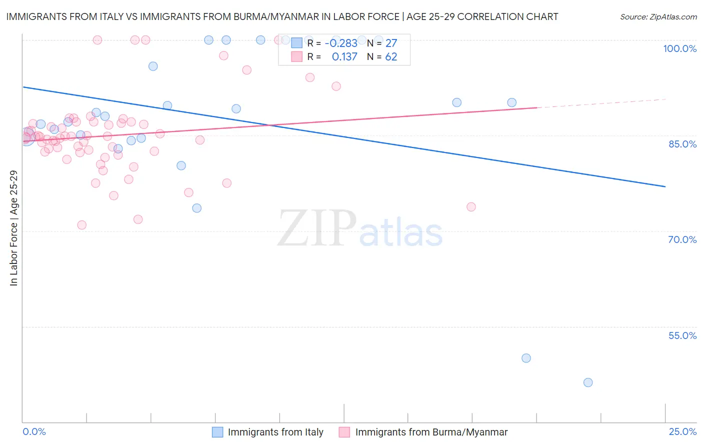 Immigrants from Italy vs Immigrants from Burma/Myanmar In Labor Force | Age 25-29