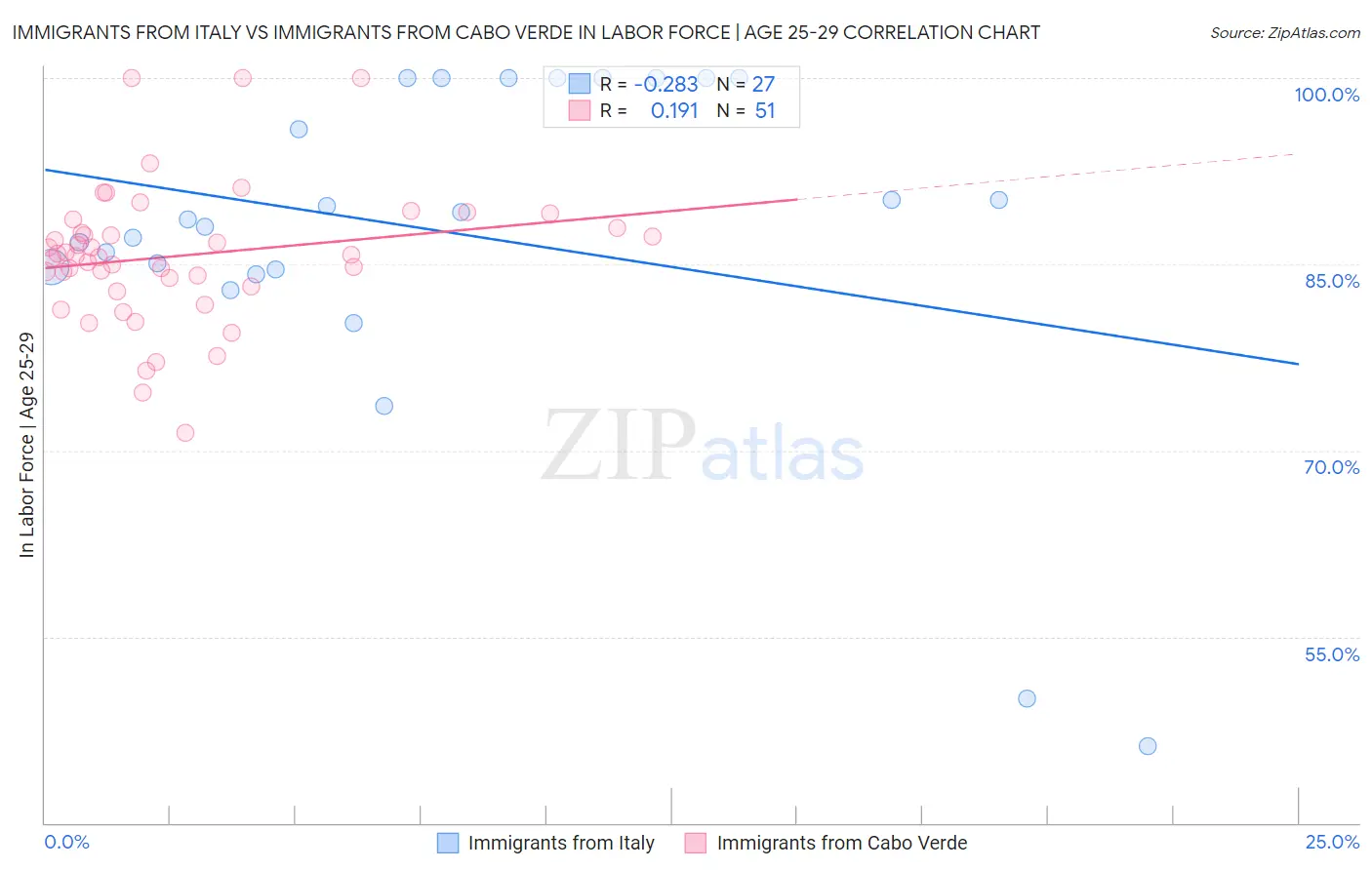 Immigrants from Italy vs Immigrants from Cabo Verde In Labor Force | Age 25-29