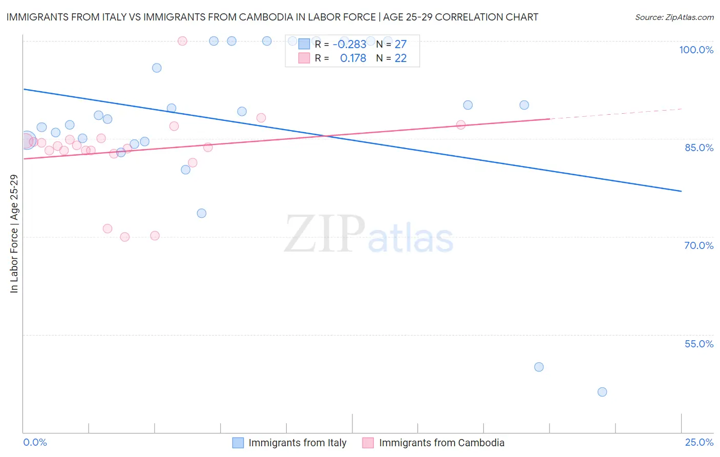 Immigrants from Italy vs Immigrants from Cambodia In Labor Force | Age 25-29