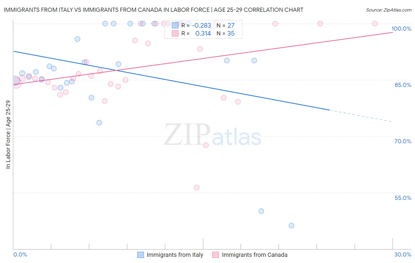 Immigrants from Italy vs Immigrants from Canada In Labor Force | Age 25-29