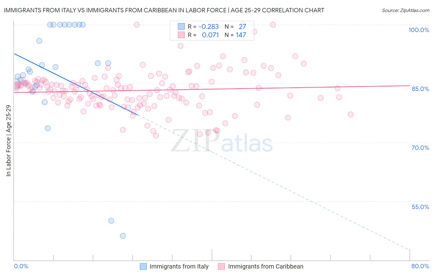 Immigrants from Italy vs Immigrants from Caribbean In Labor Force | Age 25-29