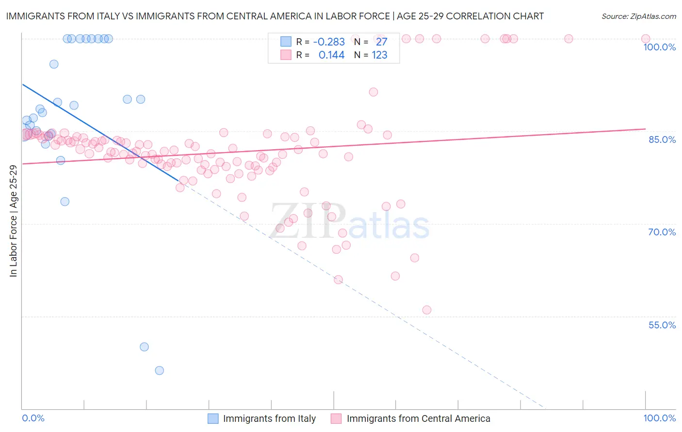Immigrants from Italy vs Immigrants from Central America In Labor Force | Age 25-29