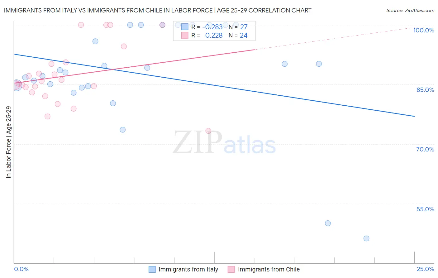 Immigrants from Italy vs Immigrants from Chile In Labor Force | Age 25-29