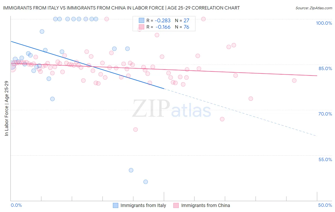 Immigrants from Italy vs Immigrants from China In Labor Force | Age 25-29