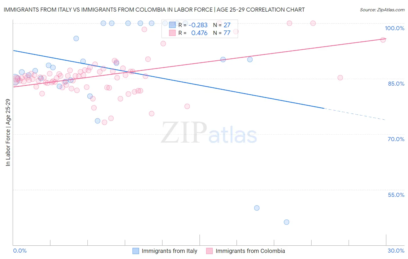Immigrants from Italy vs Immigrants from Colombia In Labor Force | Age 25-29