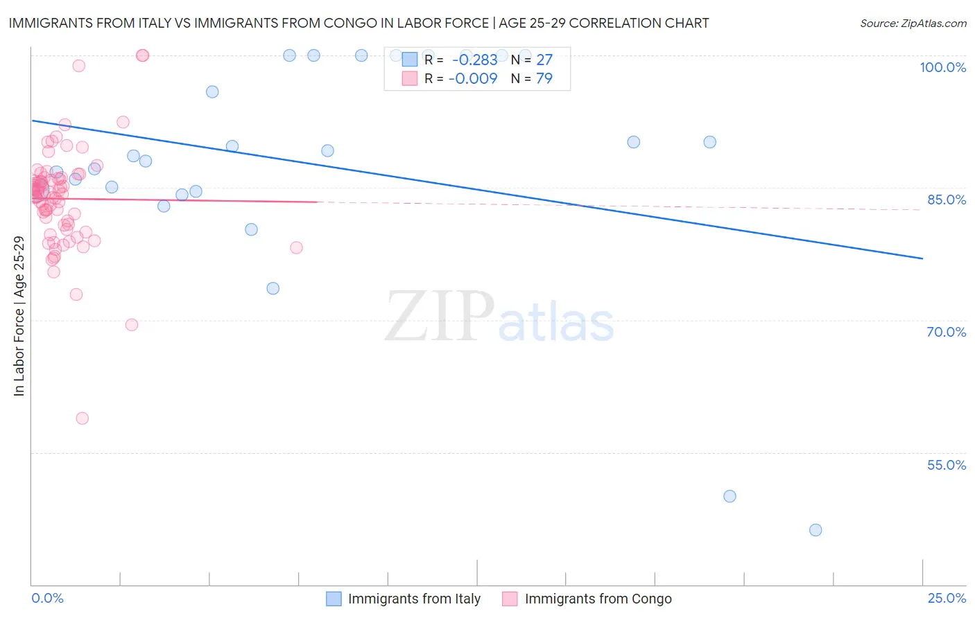 Immigrants from Italy vs Immigrants from Congo In Labor Force | Age 25-29