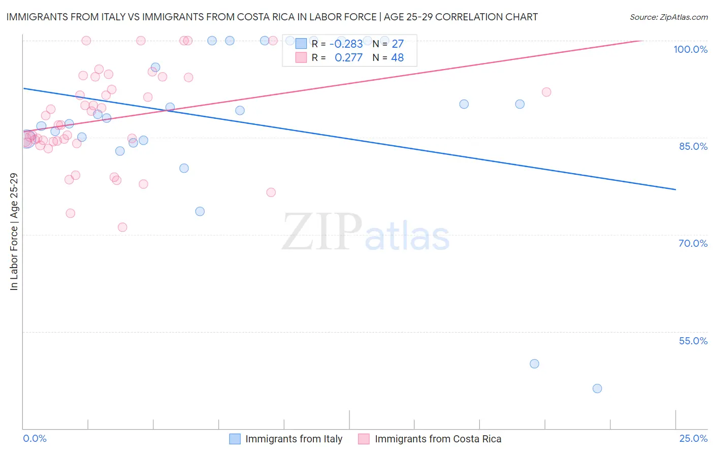 Immigrants from Italy vs Immigrants from Costa Rica In Labor Force | Age 25-29