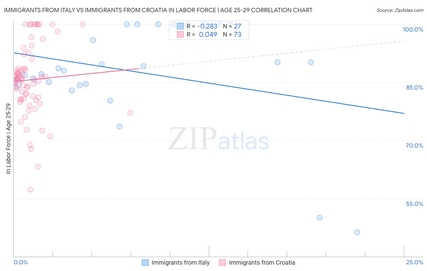Immigrants from Italy vs Immigrants from Croatia In Labor Force | Age 25-29