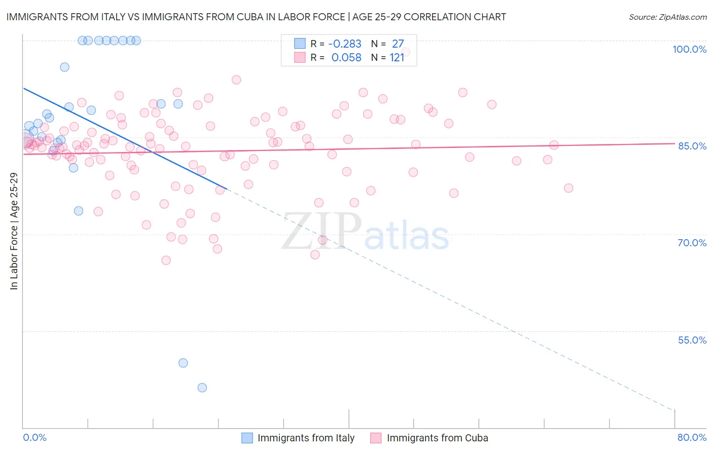 Immigrants from Italy vs Immigrants from Cuba In Labor Force | Age 25-29