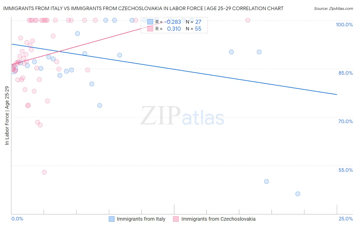 Immigrants from Italy vs Immigrants from Czechoslovakia In Labor Force | Age 25-29