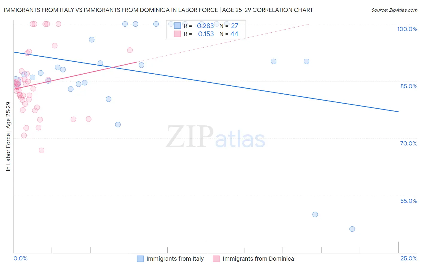 Immigrants from Italy vs Immigrants from Dominica In Labor Force | Age 25-29
