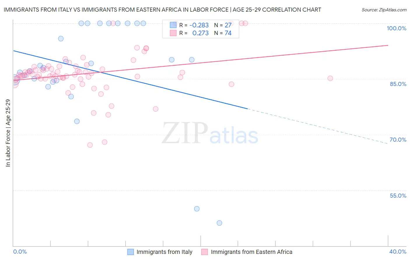Immigrants from Italy vs Immigrants from Eastern Africa In Labor Force | Age 25-29