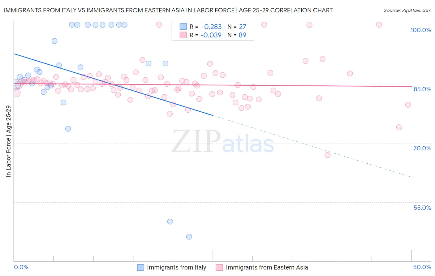 Immigrants from Italy vs Immigrants from Eastern Asia In Labor Force | Age 25-29