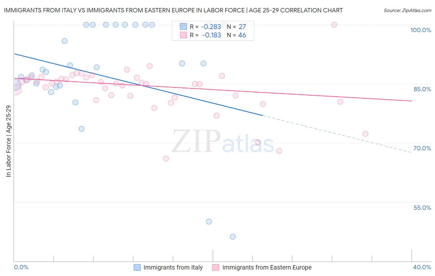 Immigrants from Italy vs Immigrants from Eastern Europe In Labor Force | Age 25-29