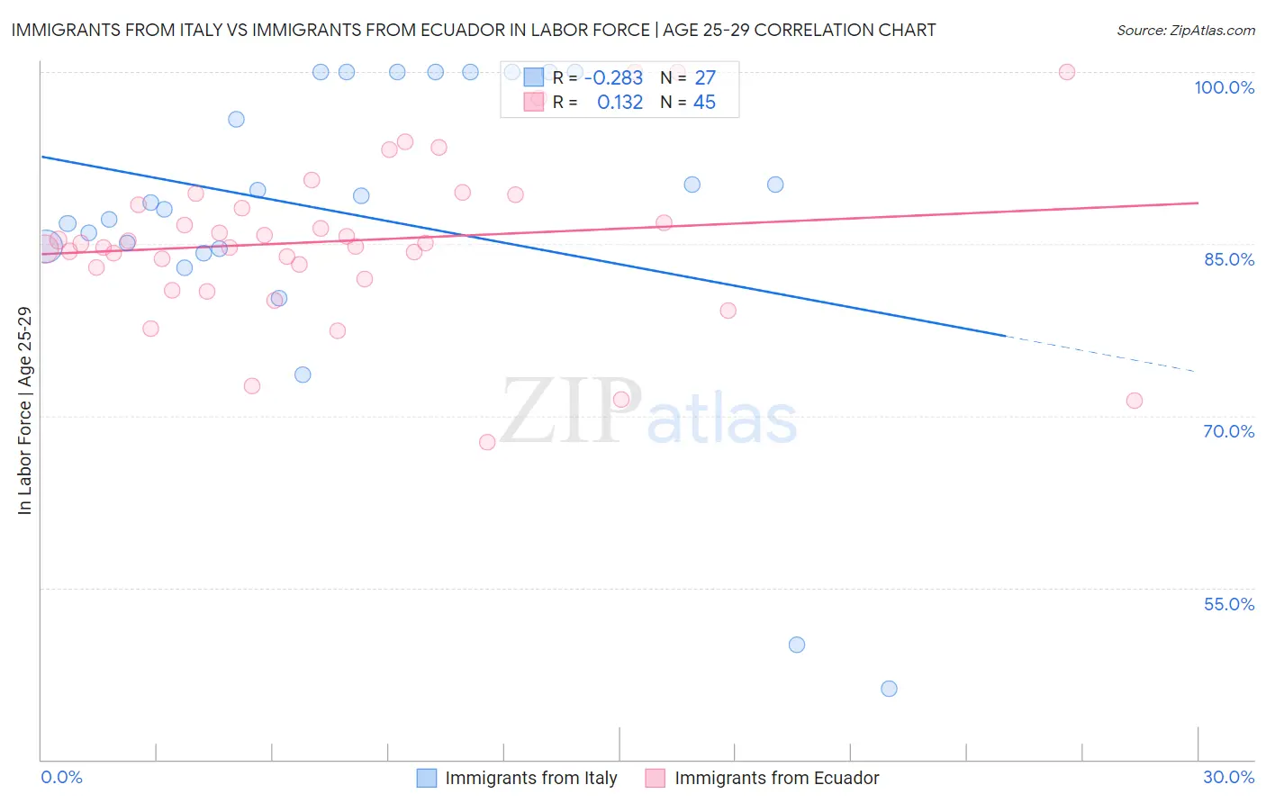 Immigrants from Italy vs Immigrants from Ecuador In Labor Force | Age 25-29