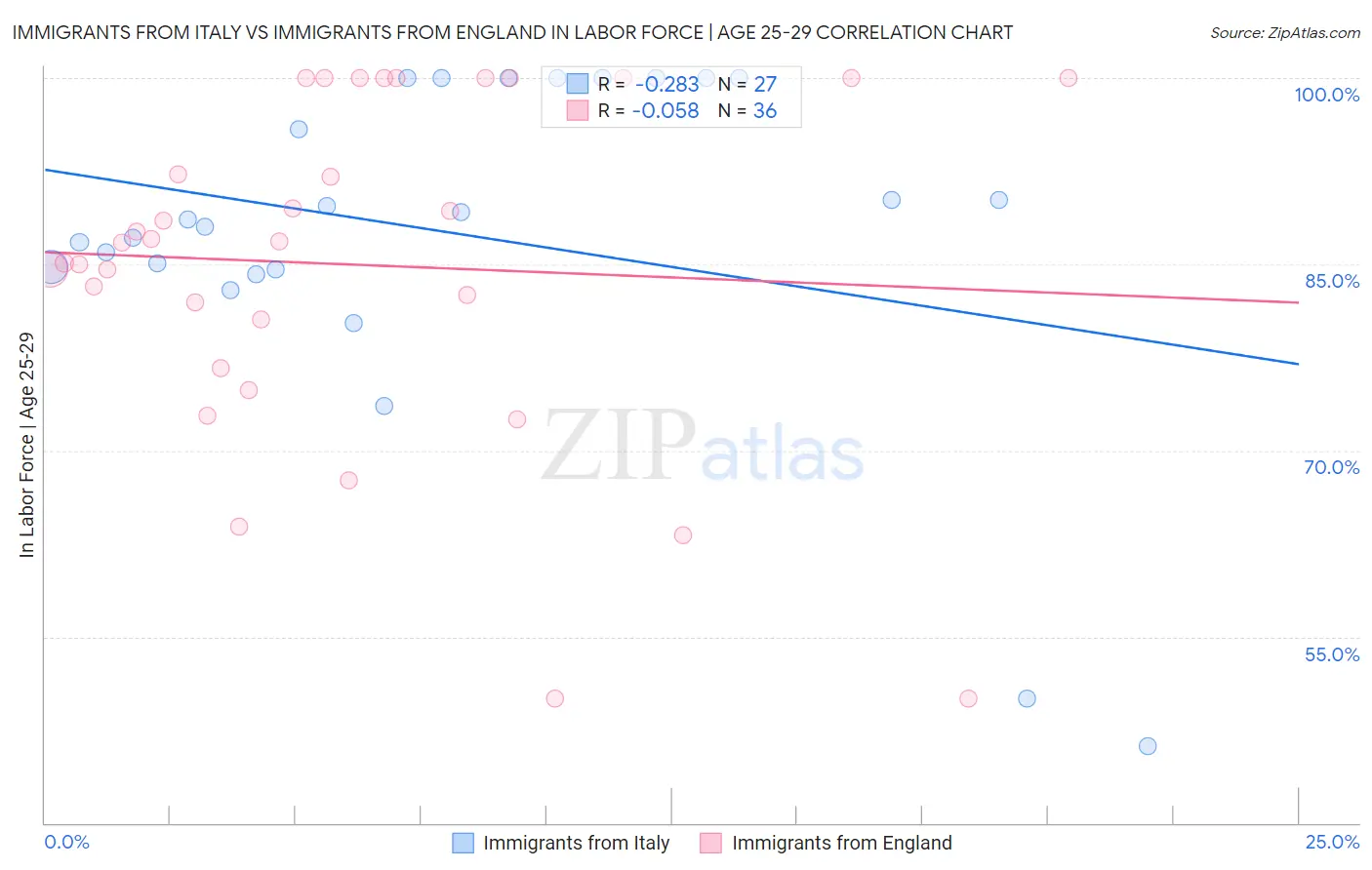 Immigrants from Italy vs Immigrants from England In Labor Force | Age 25-29
