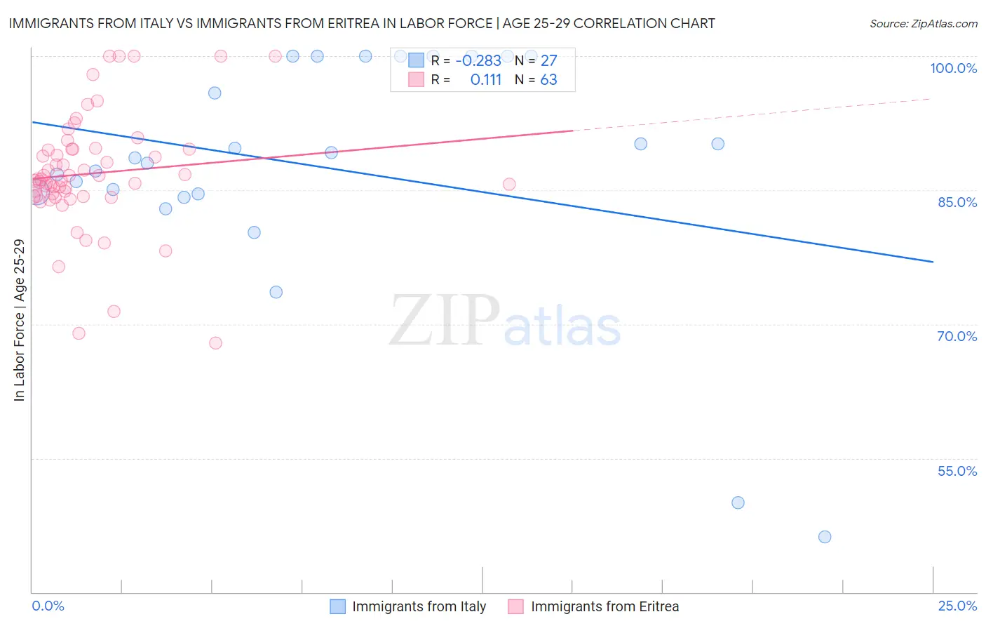 Immigrants from Italy vs Immigrants from Eritrea In Labor Force | Age 25-29