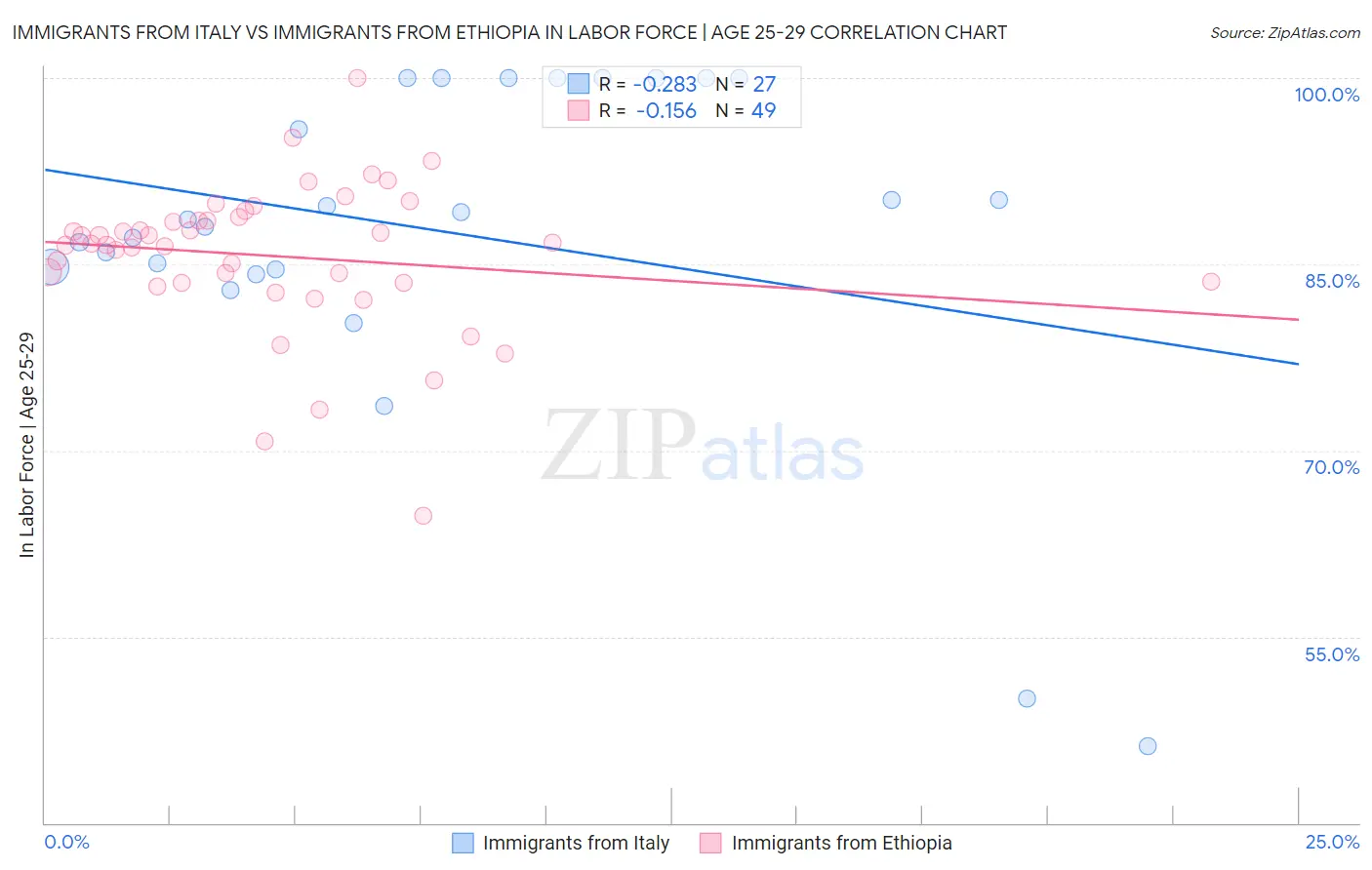 Immigrants from Italy vs Immigrants from Ethiopia In Labor Force | Age 25-29