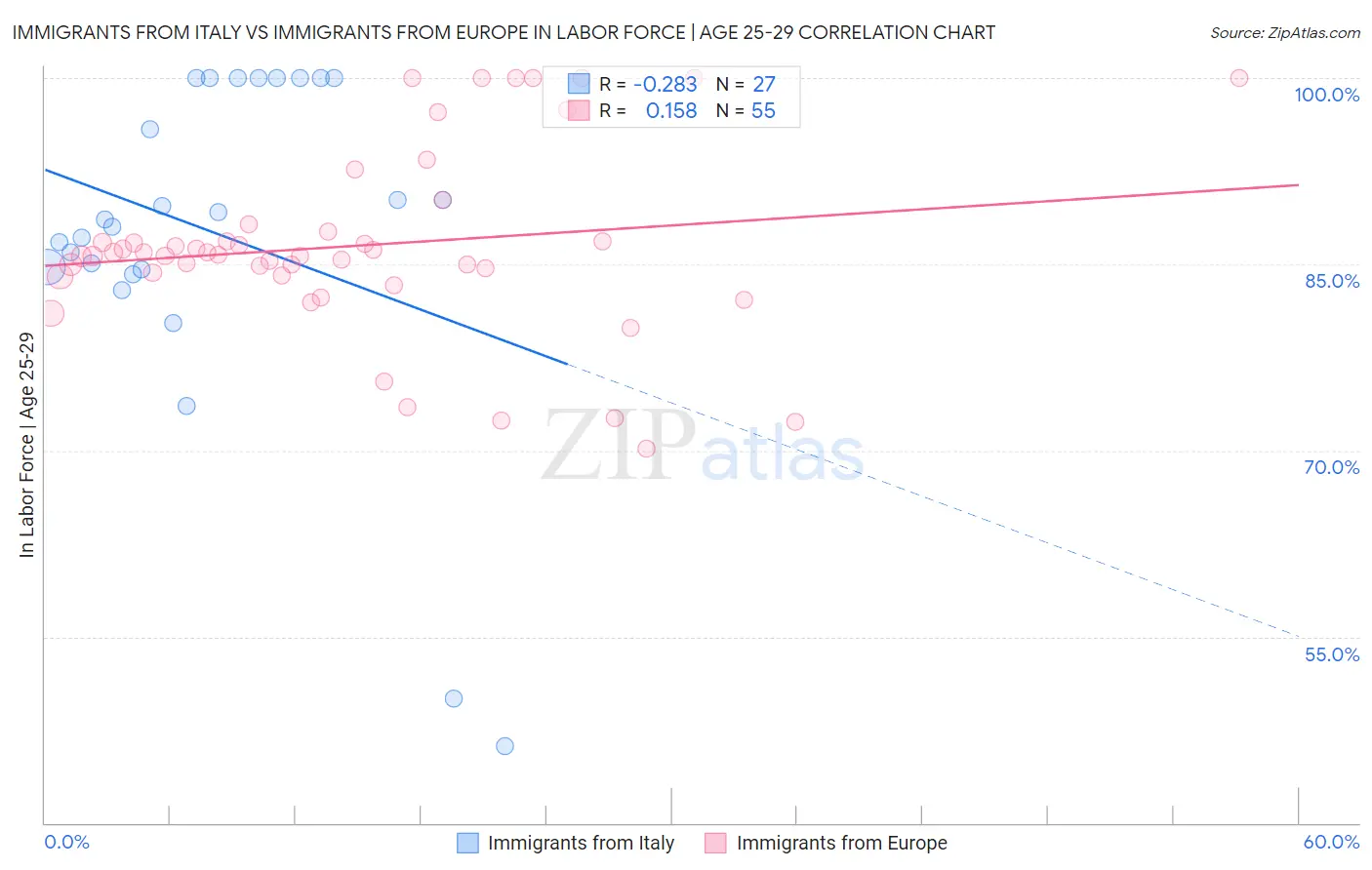 Immigrants from Italy vs Immigrants from Europe In Labor Force | Age 25-29