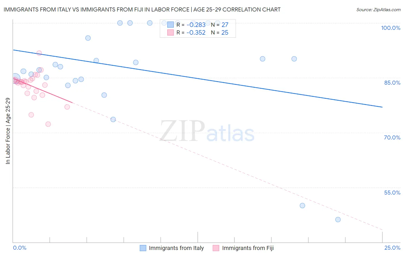 Immigrants from Italy vs Immigrants from Fiji In Labor Force | Age 25-29