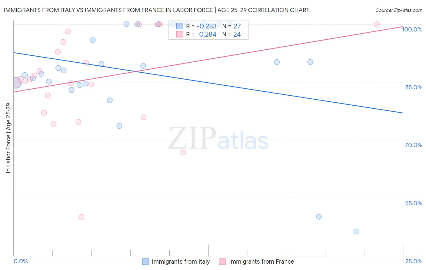 Immigrants from Italy vs Immigrants from France In Labor Force | Age 25-29