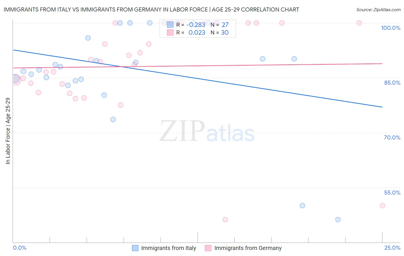 Immigrants from Italy vs Immigrants from Germany In Labor Force | Age 25-29