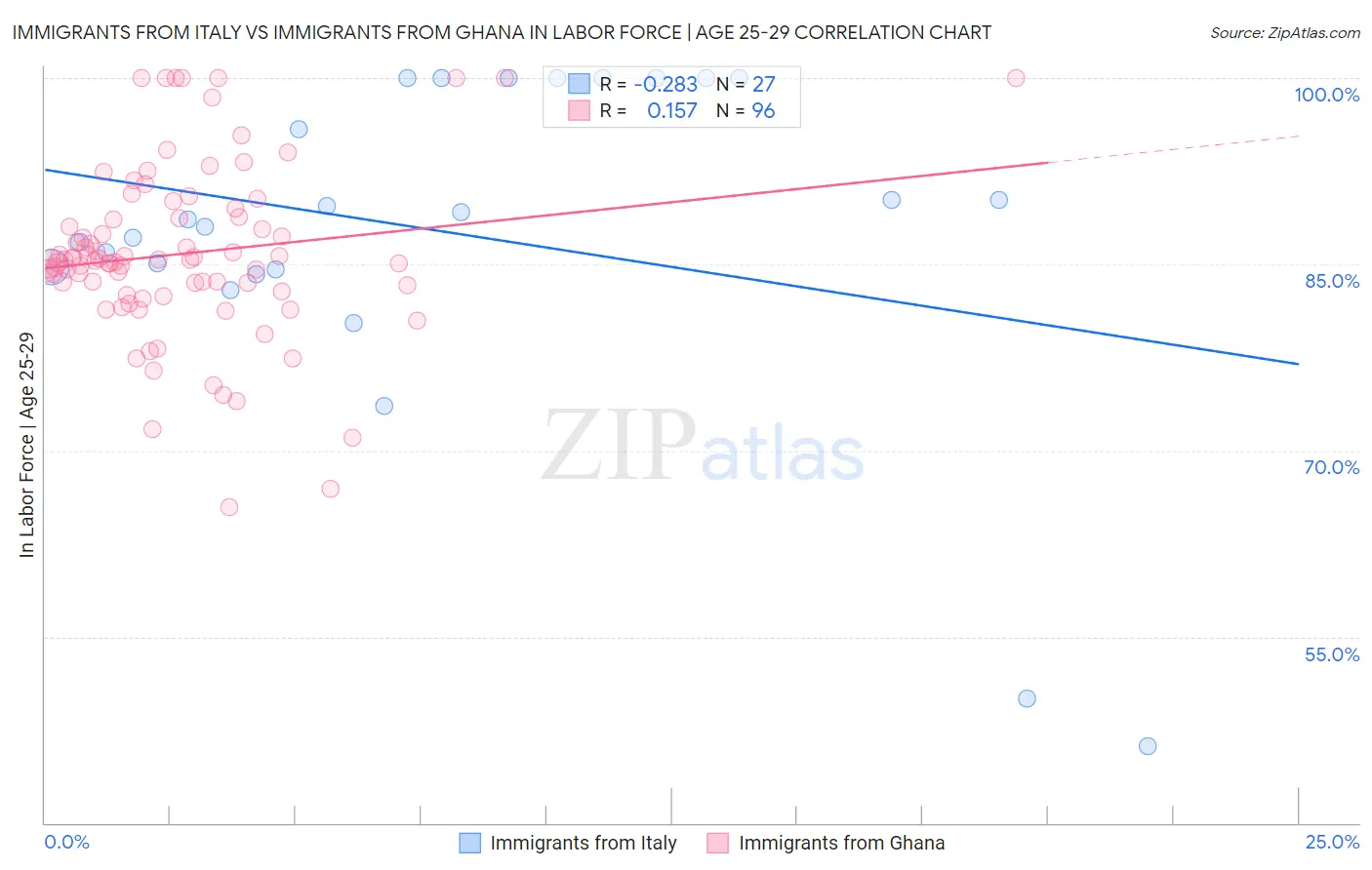 Immigrants from Italy vs Immigrants from Ghana In Labor Force | Age 25-29