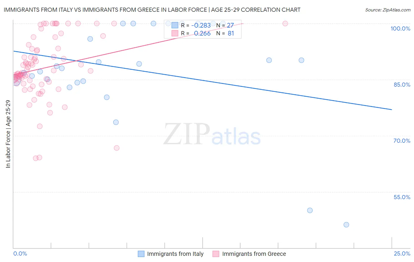Immigrants from Italy vs Immigrants from Greece In Labor Force | Age 25-29