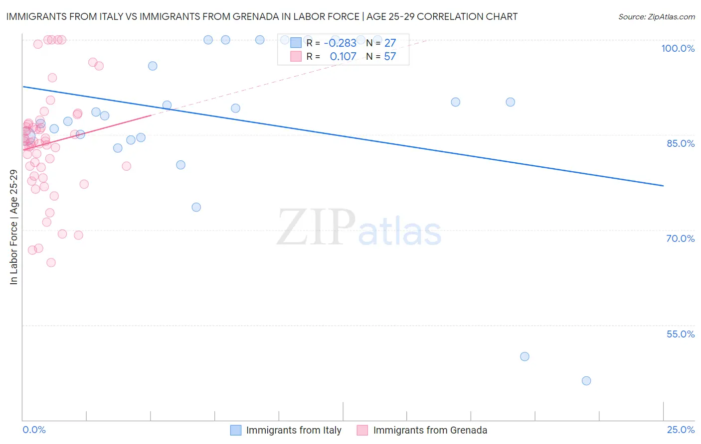 Immigrants from Italy vs Immigrants from Grenada In Labor Force | Age 25-29