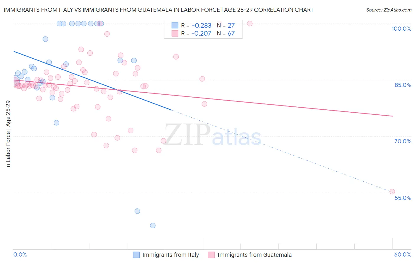 Immigrants from Italy vs Immigrants from Guatemala In Labor Force | Age 25-29