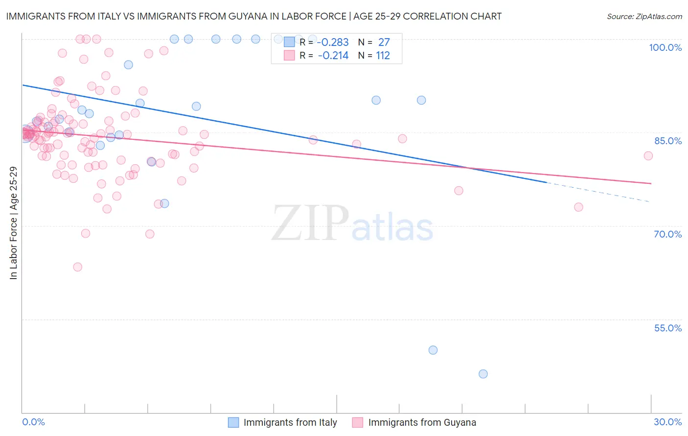Immigrants from Italy vs Immigrants from Guyana In Labor Force | Age 25-29