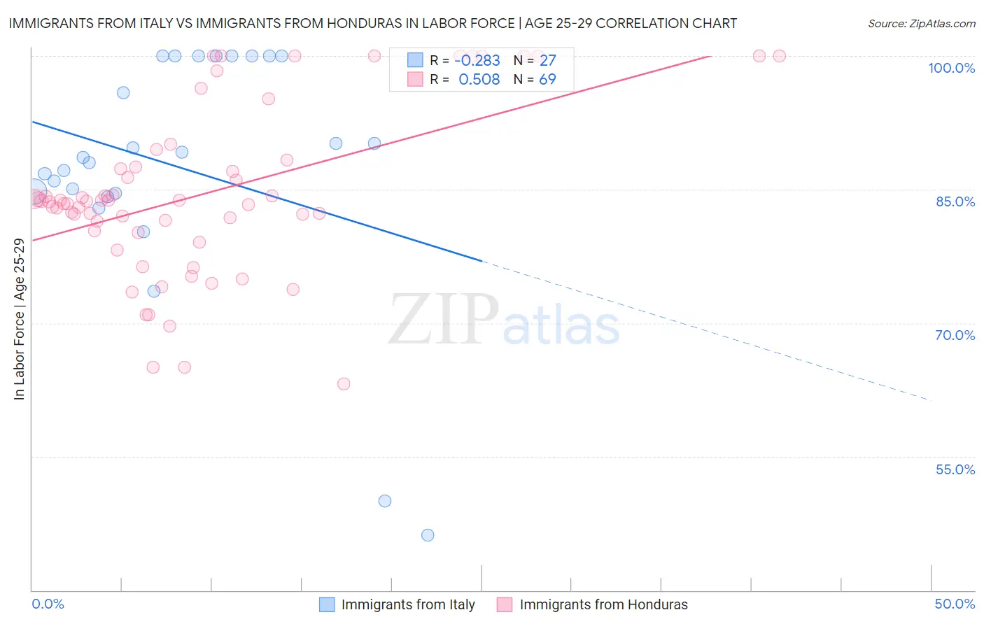 Immigrants from Italy vs Immigrants from Honduras In Labor Force | Age 25-29