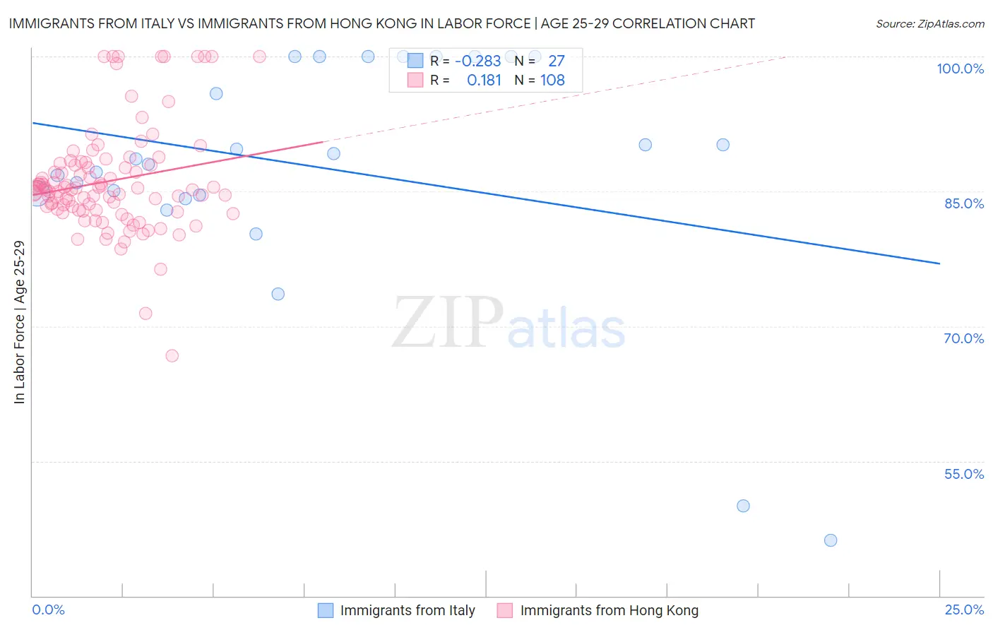 Immigrants from Italy vs Immigrants from Hong Kong In Labor Force | Age 25-29