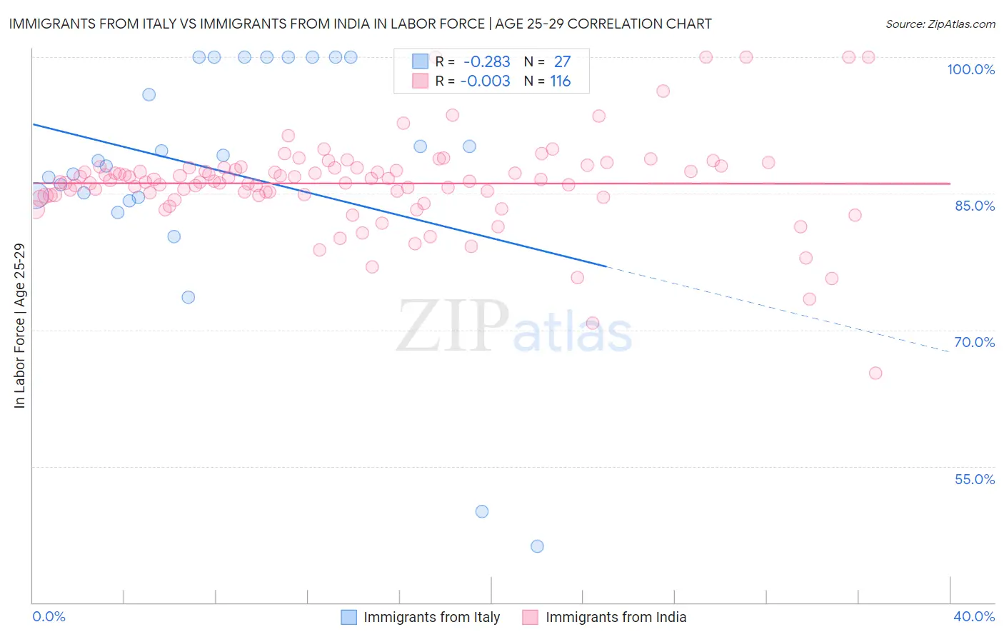 Immigrants from Italy vs Immigrants from India In Labor Force | Age 25-29
