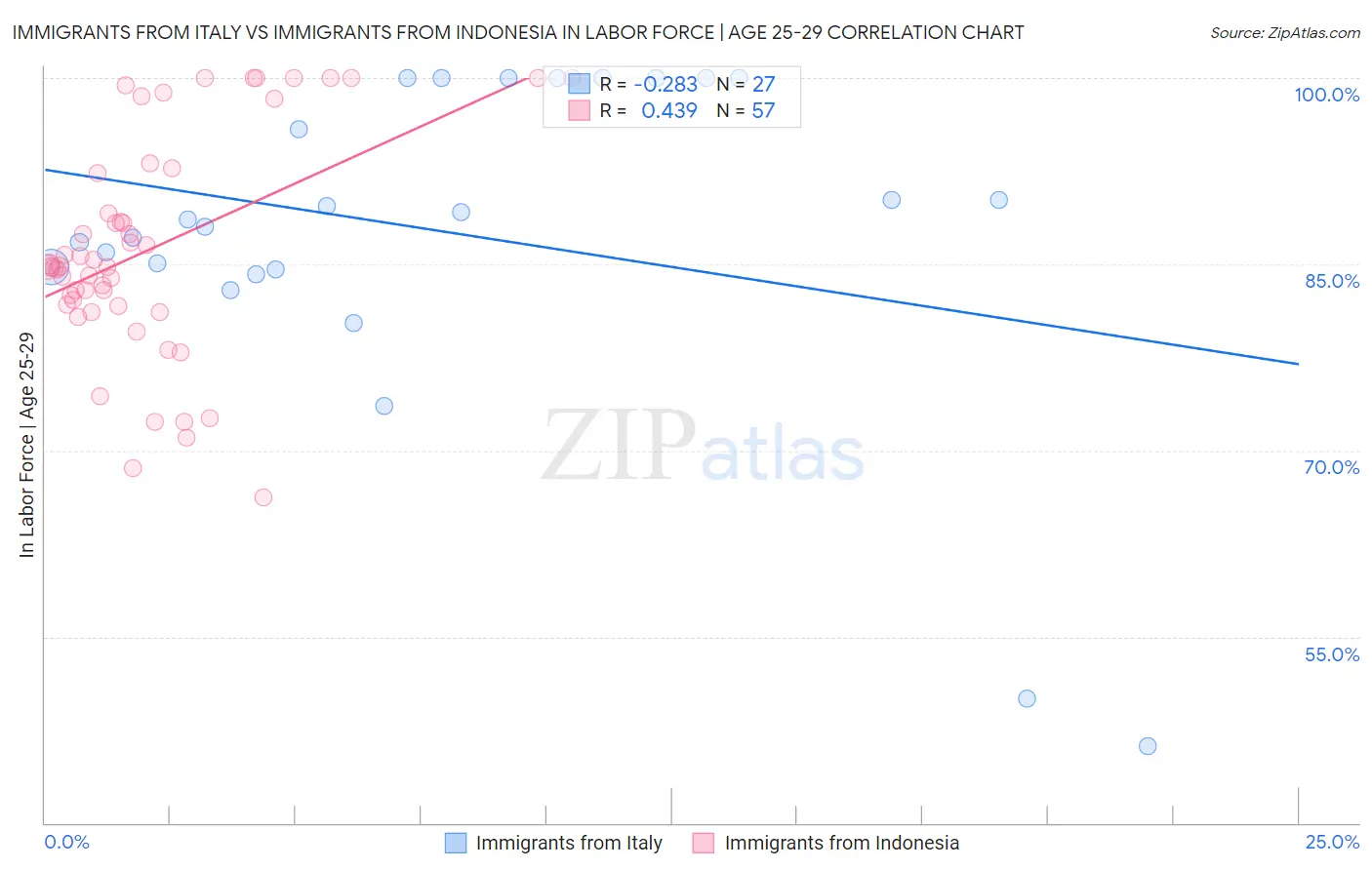 Immigrants from Italy vs Immigrants from Indonesia In Labor Force | Age 25-29