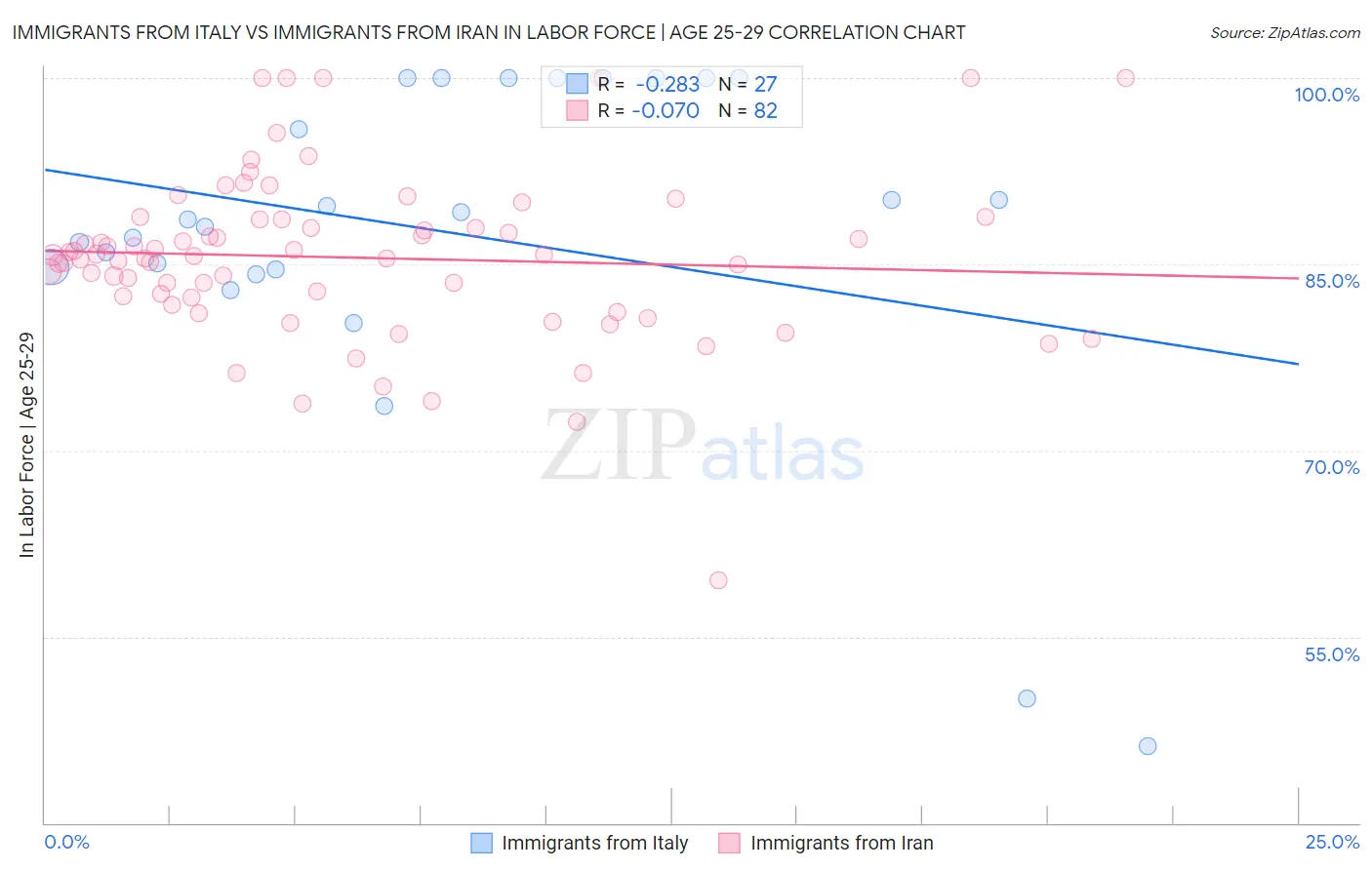 Immigrants from Italy vs Immigrants from Iran In Labor Force | Age 25-29