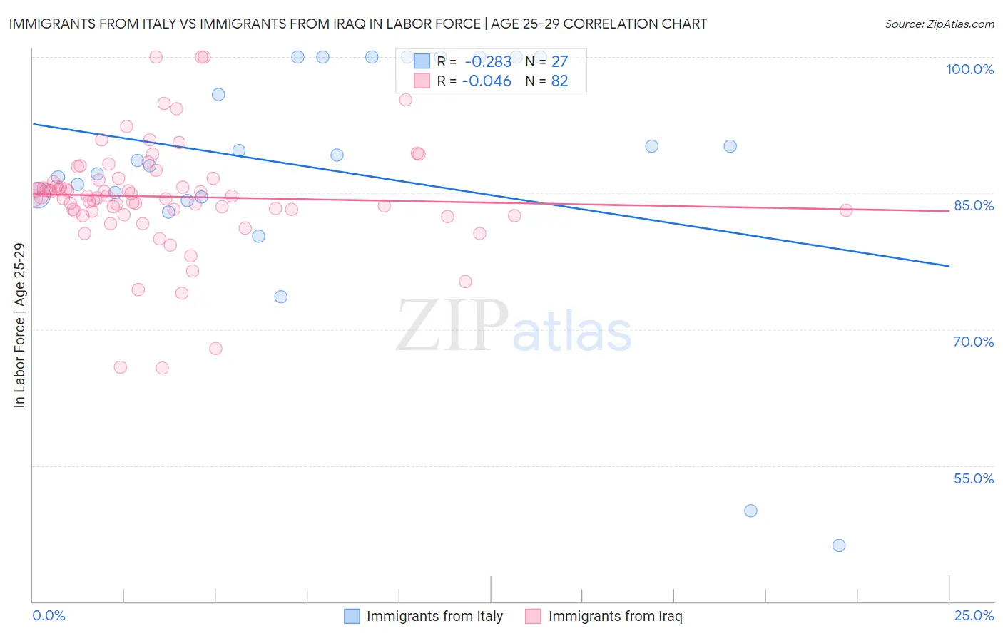 Immigrants from Italy vs Immigrants from Iraq In Labor Force | Age 25-29