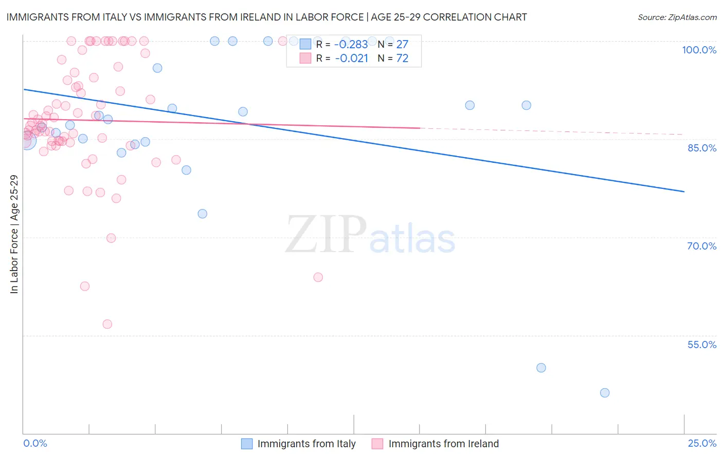 Immigrants from Italy vs Immigrants from Ireland In Labor Force | Age 25-29