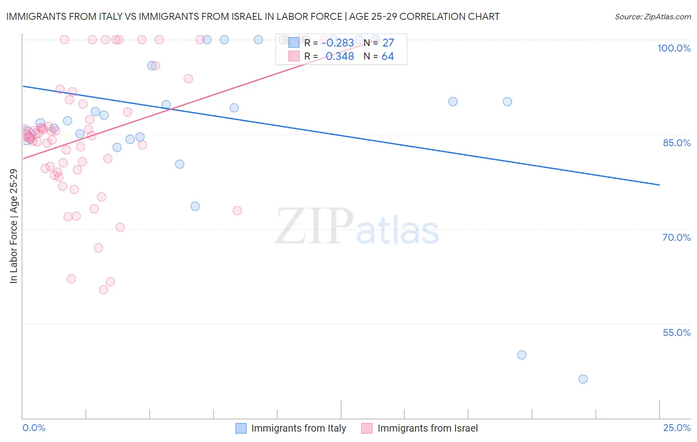 Immigrants from Italy vs Immigrants from Israel In Labor Force | Age 25-29