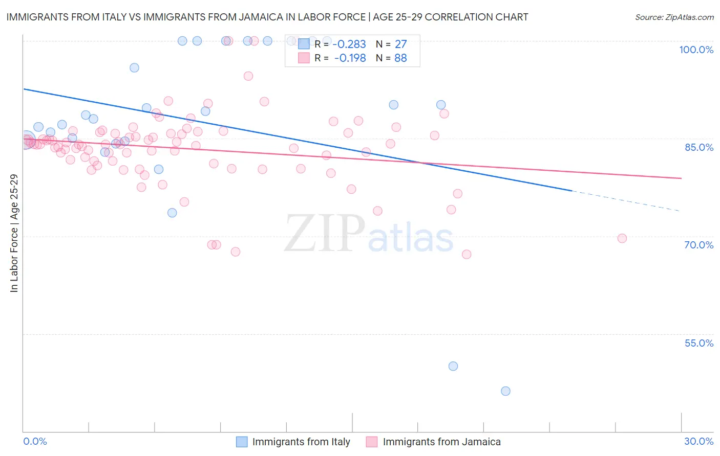 Immigrants from Italy vs Immigrants from Jamaica In Labor Force | Age 25-29